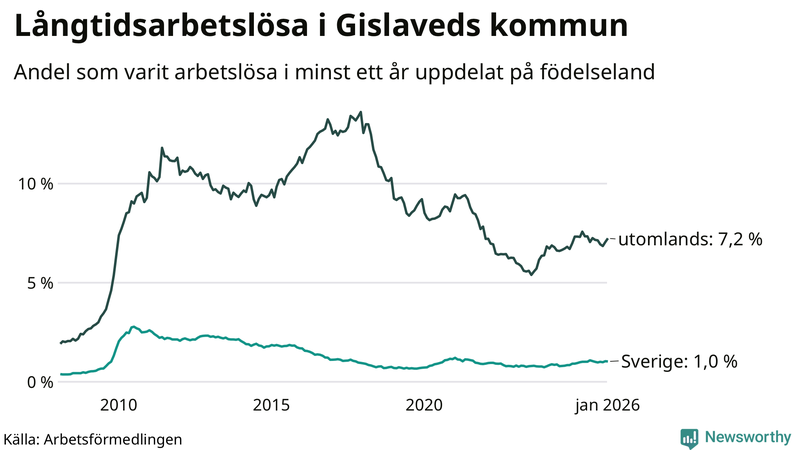 Graf: Andel arbetslösa uppdelat på födelseland i Gislaved