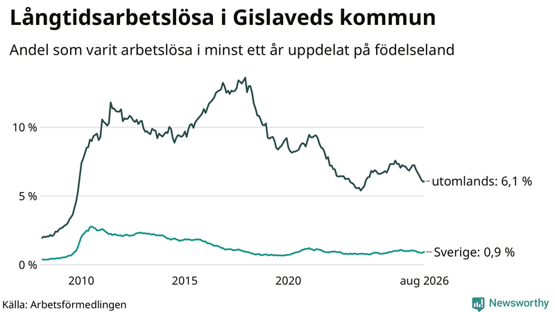 Graf: Andel arbetslösa uppdelat på födelseland i Gislaved