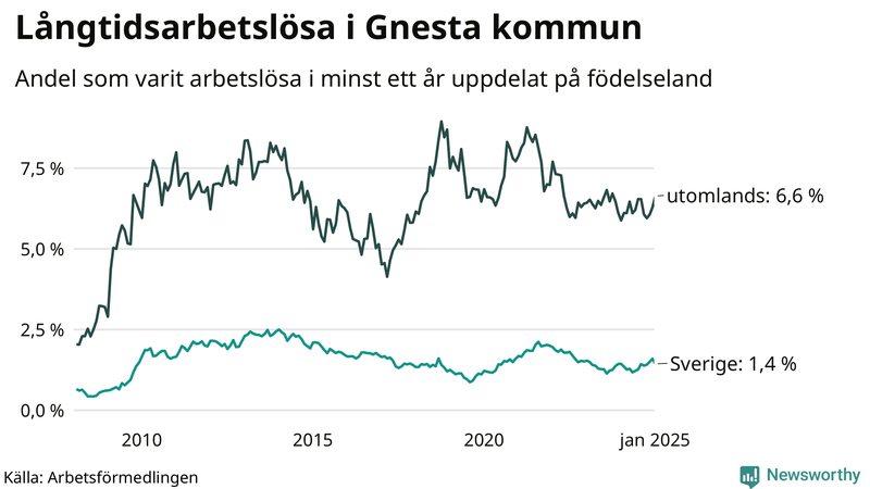 Graf: Andel arbetslösa uppdelat på födelseland i Gnesta