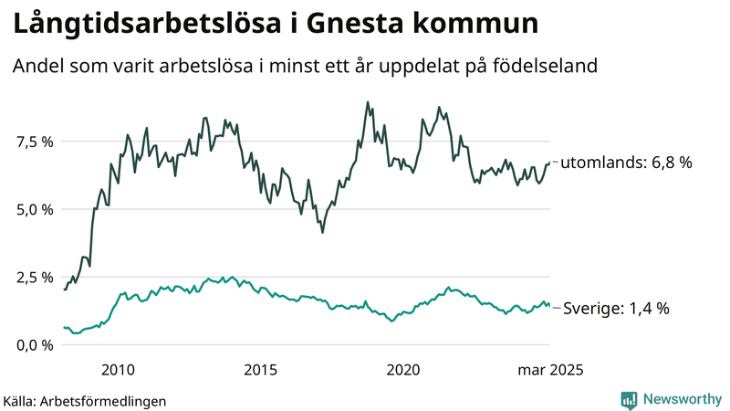 Graf: Andel arbetslösa uppdelat på födelseland i Gnesta