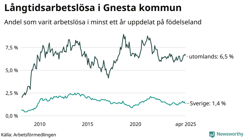 Graf: Andel arbetslösa uppdelat på födelseland i Gnesta
