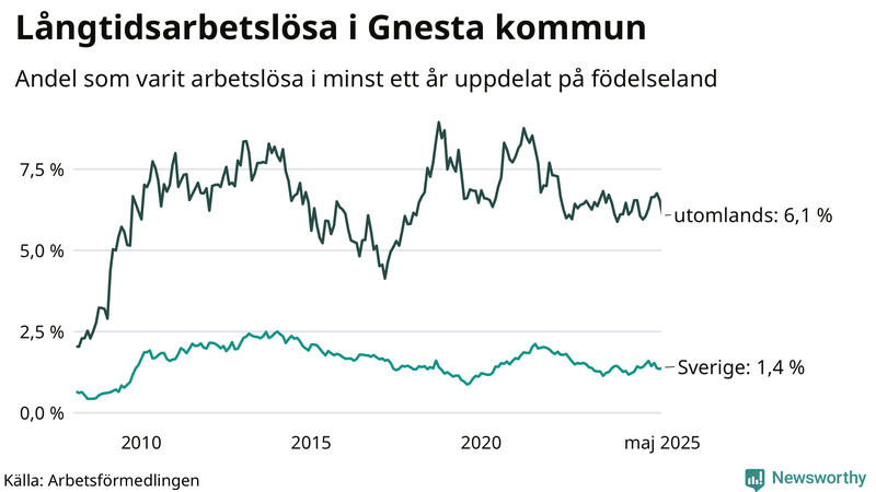 Graf: Andel arbetslösa uppdelat på födelseland i Gnesta