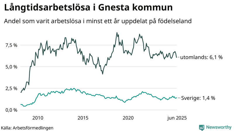 Graf: Andel arbetslösa uppdelat på födelseland i Gnesta
