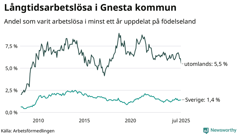 Graf: Andel arbetslösa uppdelat på födelseland i Gnesta
