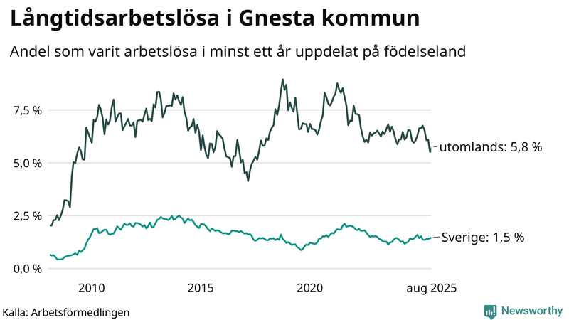 Graf: Andel arbetslösa uppdelat på födelseland i Gnesta