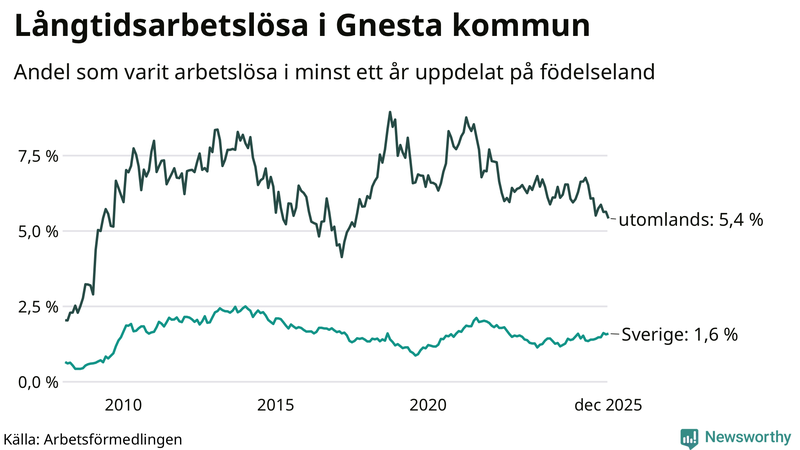Graf: Andel arbetslösa uppdelat på födelseland i Gnesta