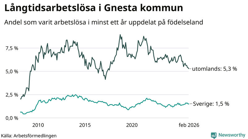 Graf: Andel arbetslösa uppdelat på födelseland i Gnesta