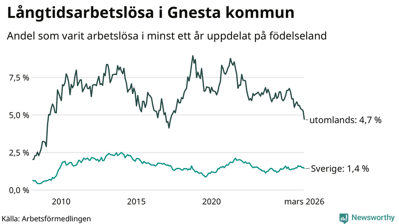 Graf: Andel arbetslösa uppdelat på födelseland i Gnesta