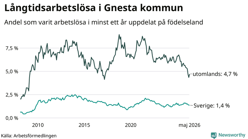 Graf: Andel arbetslösa uppdelat på födelseland i Gnesta