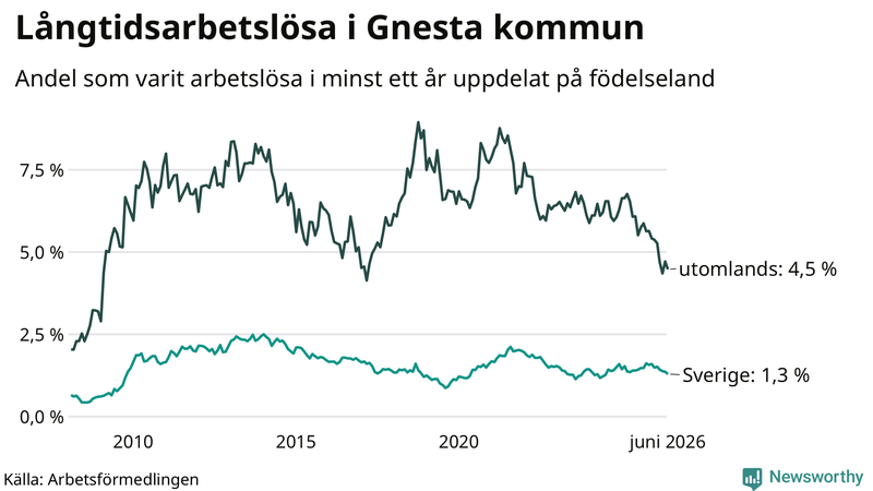 Graf: Andel arbetslösa uppdelat på födelseland i Gnesta