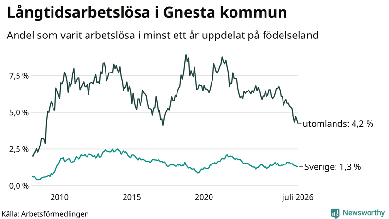 Graf: Andel arbetslösa uppdelat på födelseland i Gnesta