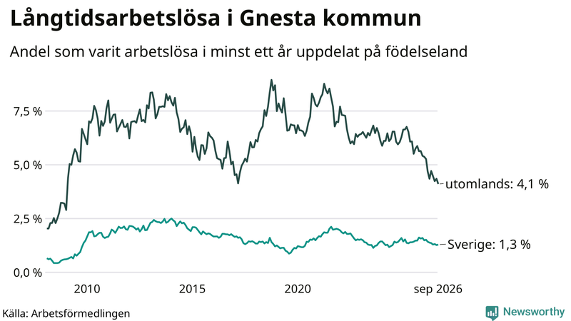 Graf: Andel arbetslösa uppdelat på födelseland i Gnesta