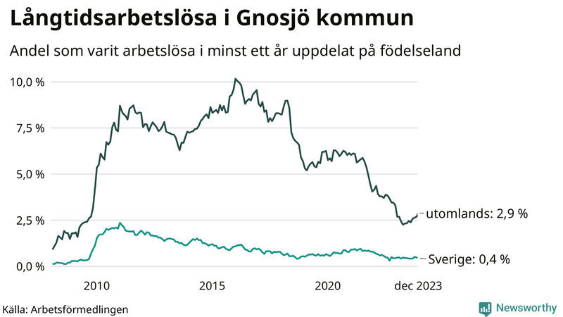 Graf: Andel arbetslösa uppdelat på födelseland i Gnosjö
