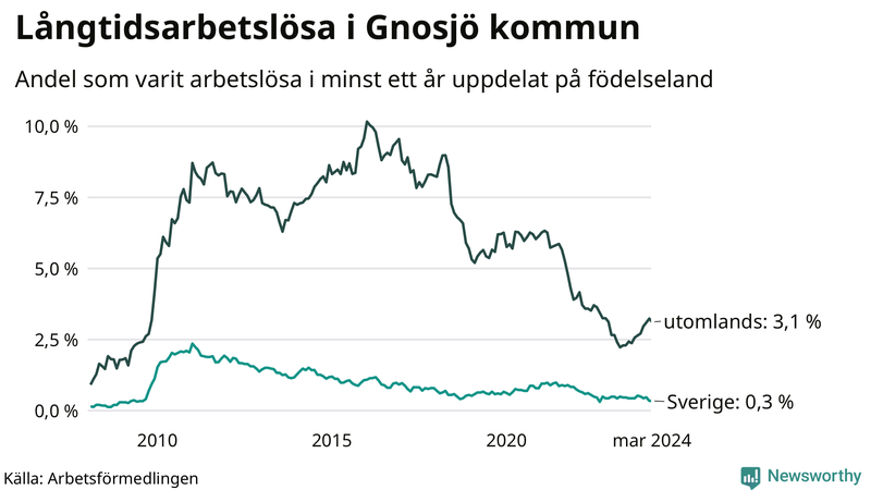 Graf: Andel arbetslösa uppdelat på födelseland i Gnosjö