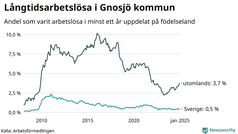 Graf: Andel arbetslösa uppdelat på födelseland i Gnosjö