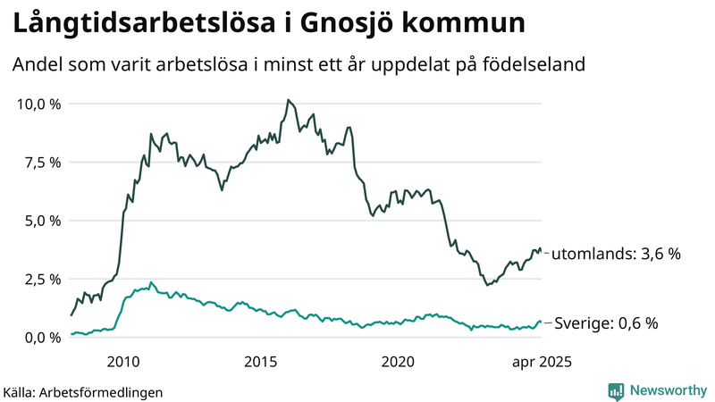 Graf: Andel arbetslösa uppdelat på födelseland i Gnosjö