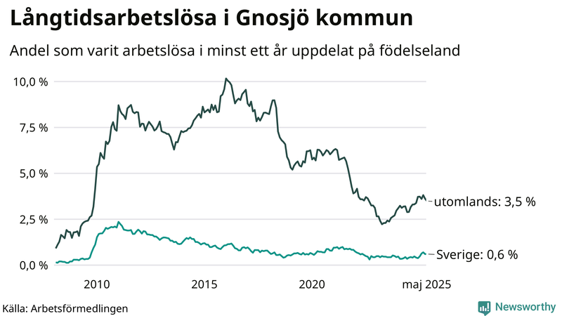 Graf: Andel arbetslösa uppdelat på födelseland i Gnosjö