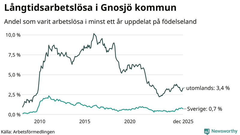 Graf: Andel arbetslösa uppdelat på födelseland i Gnosjö