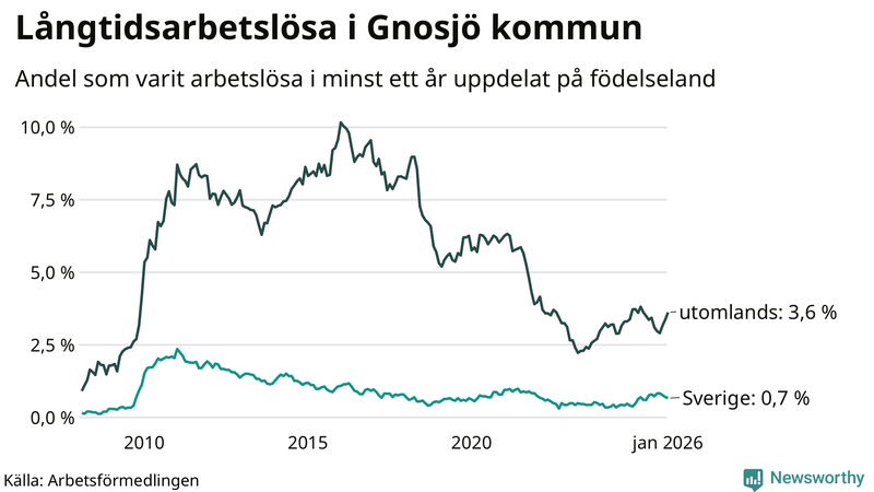 Graf: Andel arbetslösa uppdelat på födelseland i Gnosjö