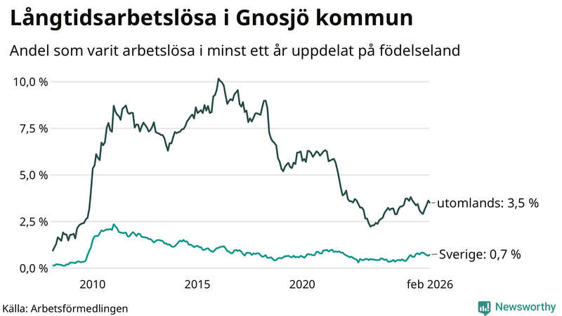 Graf: Andel arbetslösa uppdelat på födelseland i Gnosjö