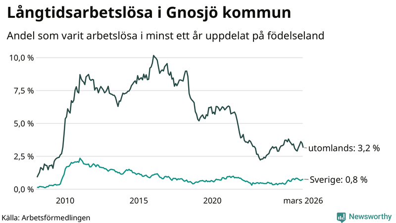 Graf: Andel arbetslösa uppdelat på födelseland i Gnosjö