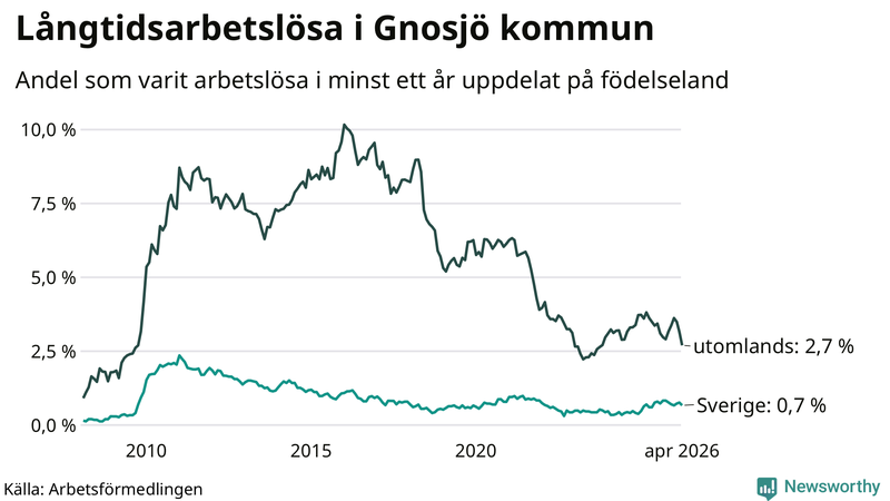 Graf: Andel arbetslösa uppdelat på födelseland i Gnosjö