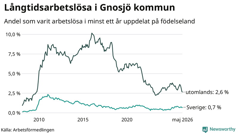 Graf: Andel arbetslösa uppdelat på födelseland i Gnosjö