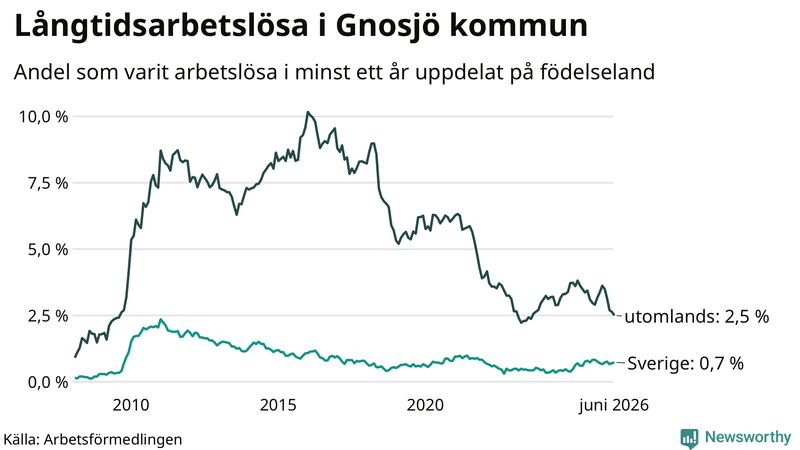 Graf: Andel arbetslösa uppdelat på födelseland i Gnosjö