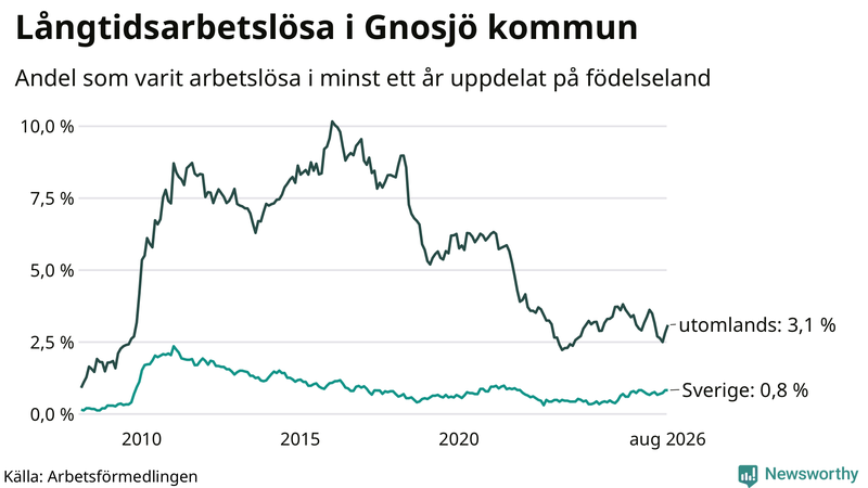 Graf: Andel arbetslösa uppdelat på födelseland i Gnosjö
