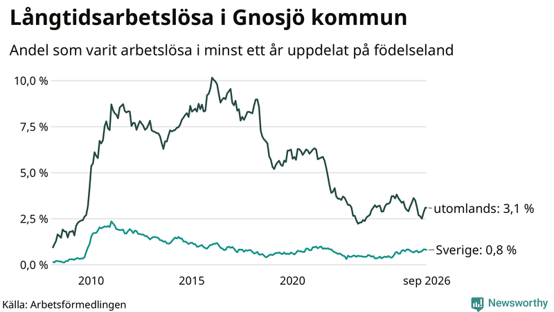 Graf: Andel arbetslösa uppdelat på födelseland i Gnosjö