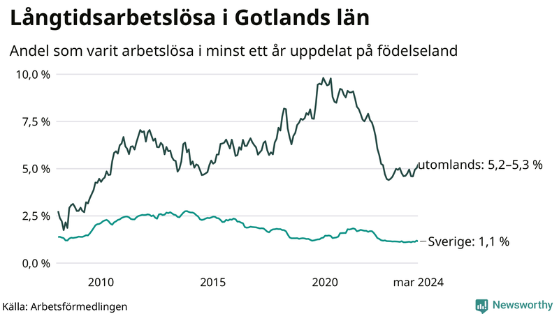 Graf: Andel arbetslösa uppdelat på födelseland på Gotland