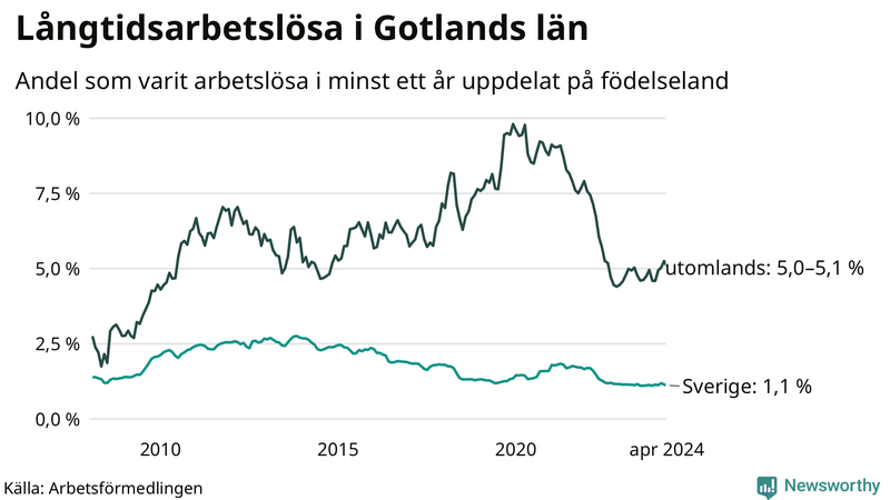 Graf: Andel arbetslösa uppdelat på födelseland på Gotland