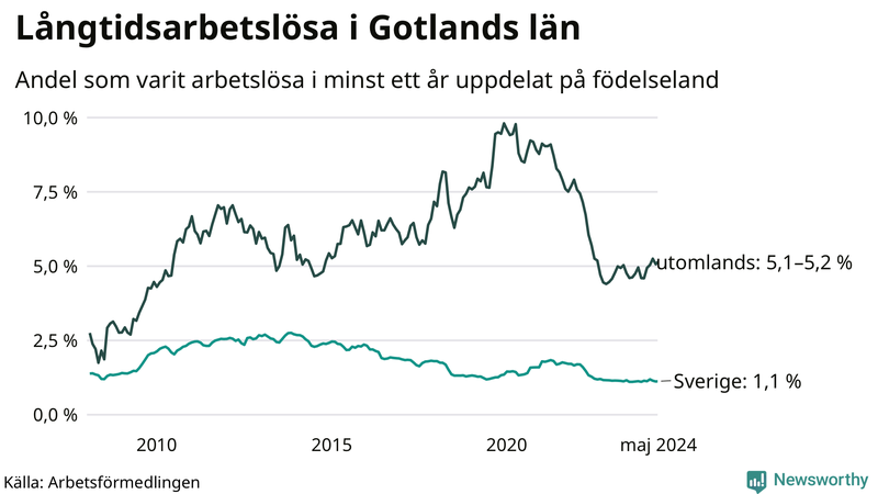 Graf: Andel arbetslösa uppdelat på födelseland på Gotland