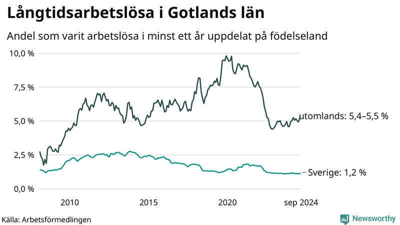 Graf: Andel arbetslösa uppdelat på födelseland på Gotland