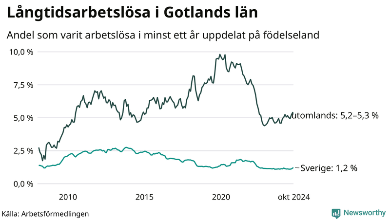 Graf: Andel arbetslösa uppdelat på födelseland på Gotland