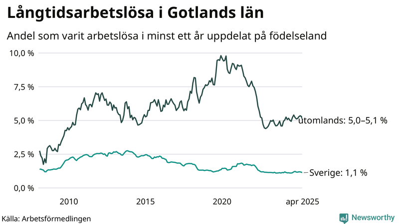 Graf: Andel arbetslösa uppdelat på födelseland på Gotland