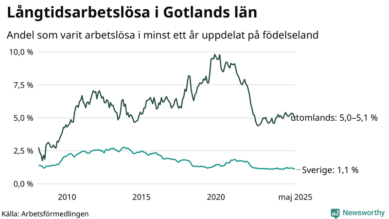 Graf: Andel arbetslösa uppdelat på födelseland på Gotland