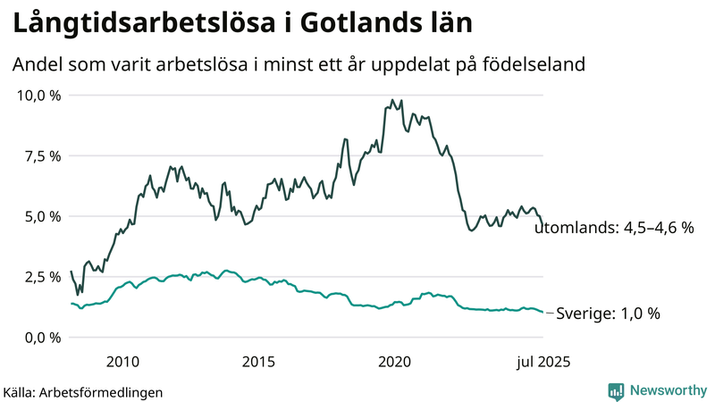Graf: Andel arbetslösa uppdelat på födelseland på Gotland
