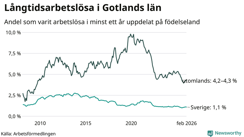 Graf: Andel arbetslösa uppdelat på födelseland på Gotland