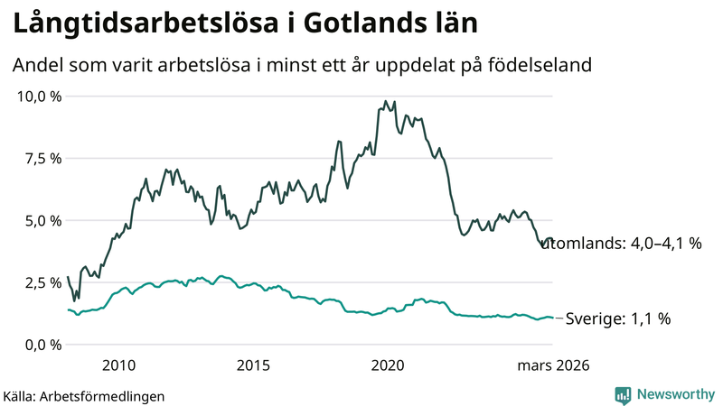 Graf: Andel arbetslösa uppdelat på födelseland på Gotland