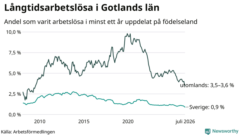 Graf: Andel arbetslösa uppdelat på födelseland på Gotland