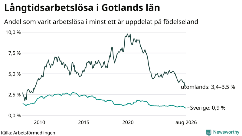 Graf: Andel arbetslösa uppdelat på födelseland på Gotland