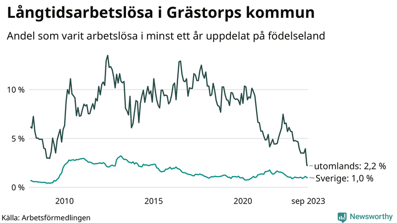 Graf: Andel arbetslösa uppdelat på födelseland i Grästorp
