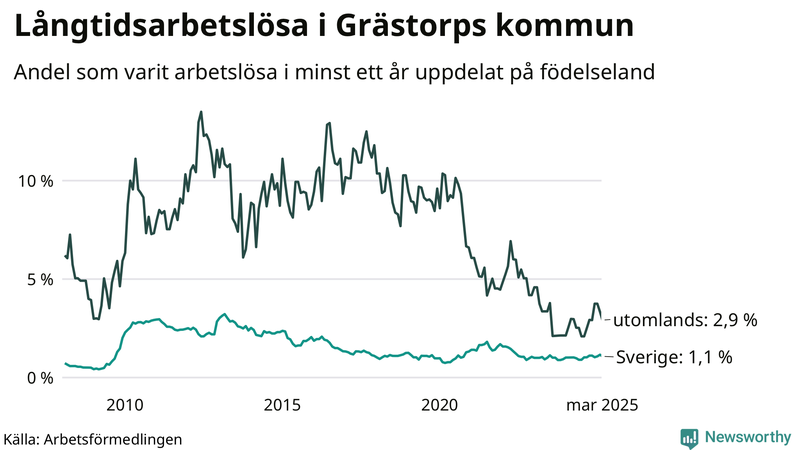Graf: Andel arbetslösa uppdelat på födelseland i Grästorp