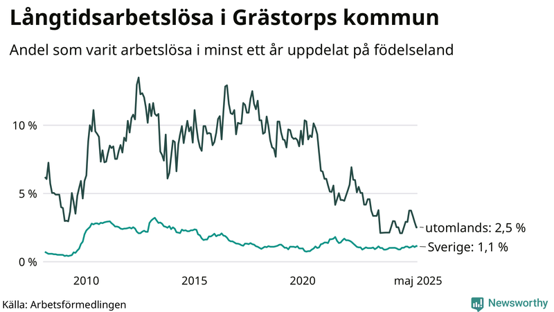Graf: Andel arbetslösa uppdelat på födelseland i Grästorp