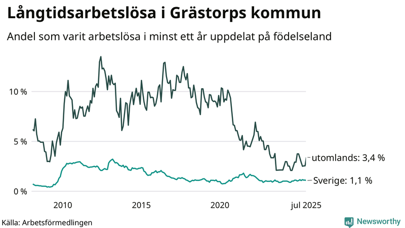 Graf: Andel arbetslösa uppdelat på födelseland i Grästorp