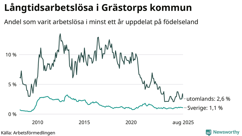 Graf: Andel arbetslösa uppdelat på födelseland i Grästorp