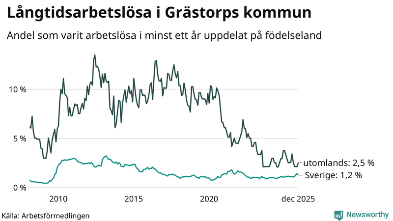 Graf: Andel arbetslösa uppdelat på födelseland i Grästorp