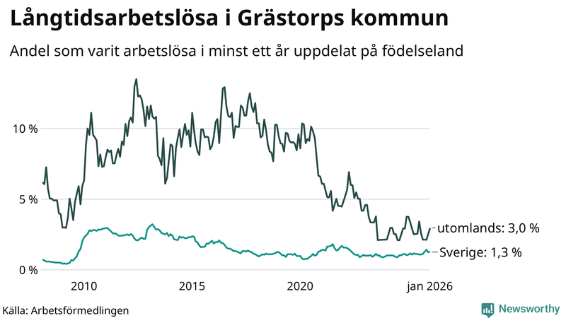Graf: Andel arbetslösa uppdelat på födelseland i Grästorp