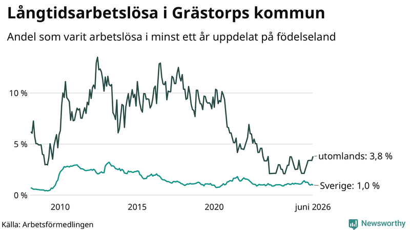 Graf: Andel arbetslösa uppdelat på födelseland i Grästorp